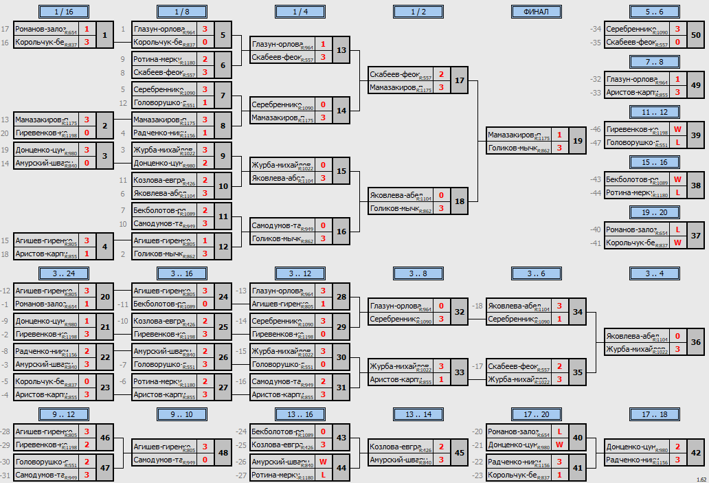 результаты турнира Exclusive СуперКубок Пары ~1105 с форой, отборочный турнир